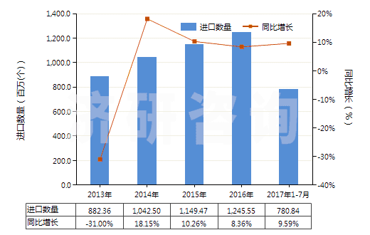 2013-2017年7月中國未錄制的